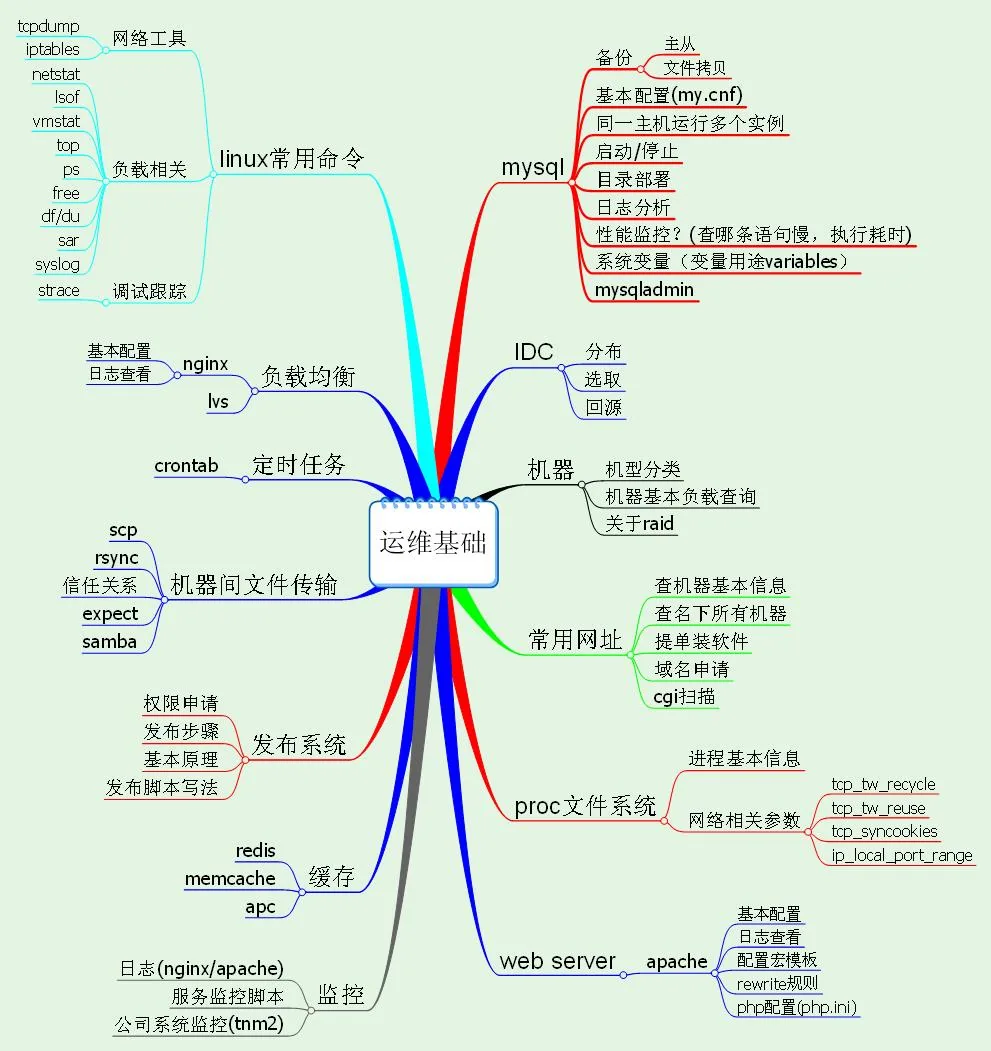 web应用开发人员需要掌握的运维知识