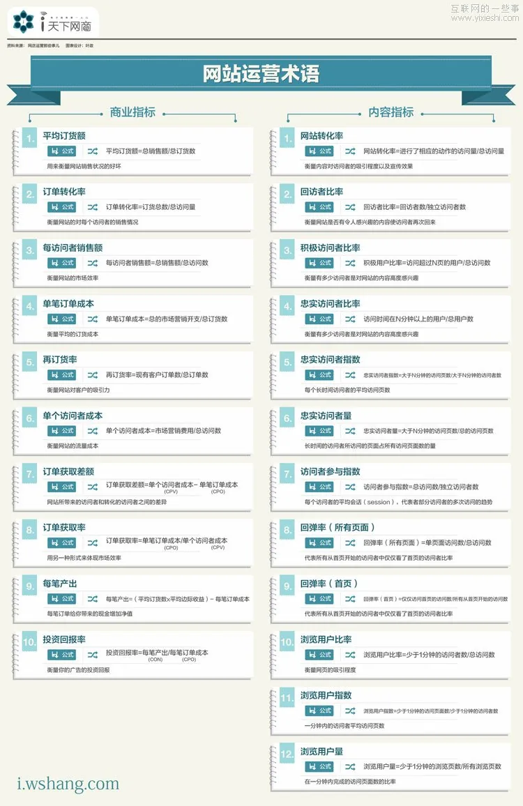 一张图告诉你网站运营中的关键指标