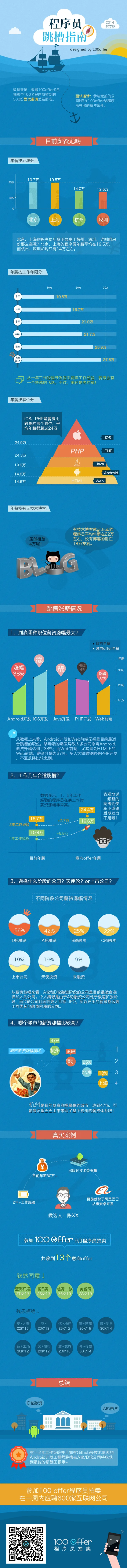 2014年程序员的工资有多高？你是否该跳槽了！