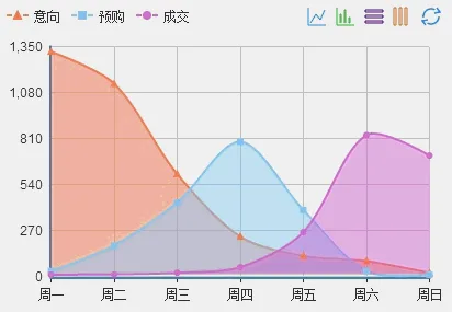 Echarts 动态类型切换
